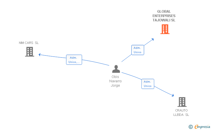 Vinculaciones societarias de GLOBAL ENTERPRISES TAJOWALI SL