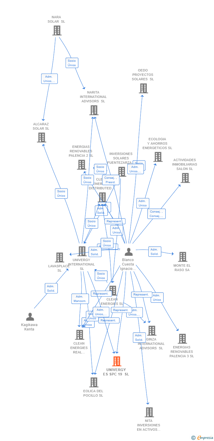 Vinculaciones societarias de UNIVERGY ES SPC 19 SL