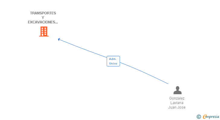 Vinculaciones societarias de TRANSPORTES Y EXCAVACIONES GONZALEZ LAVIANA SL