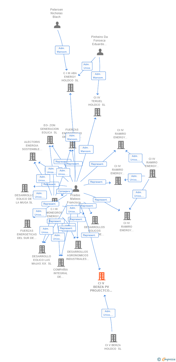 Vinculaciones societarias de CI V BERZA PV PROJECTCO 2 SL (EXTINGUIDA)