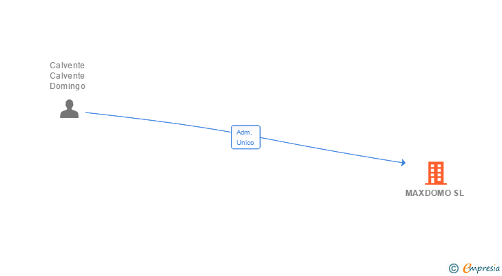 Vinculaciones societarias de MAXDOMO SL