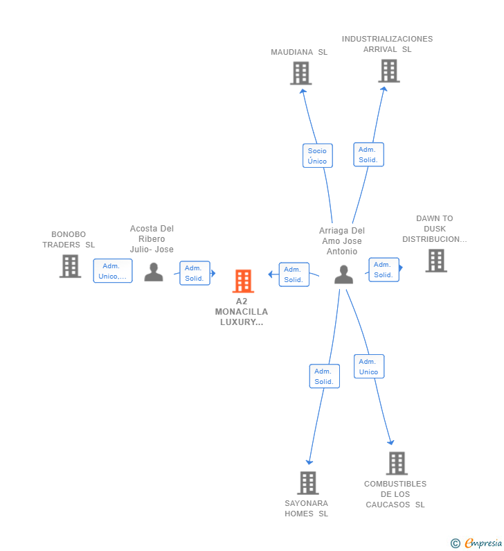 Vinculaciones societarias de A2 MONACILLA LUXURY HOMES SL