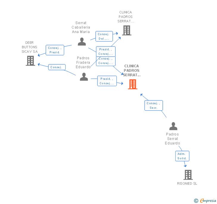 Vinculaciones societarias de CLINICA PADROS SERRAT MUNTANER SLP