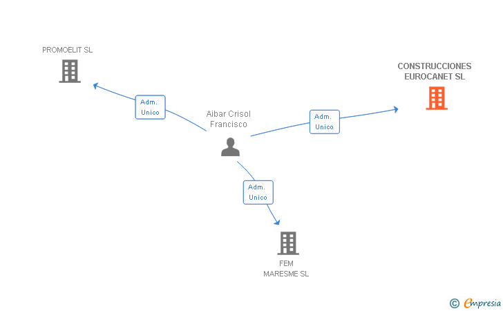 Vinculaciones societarias de CONSTRUCCIONES EUROCANET SL