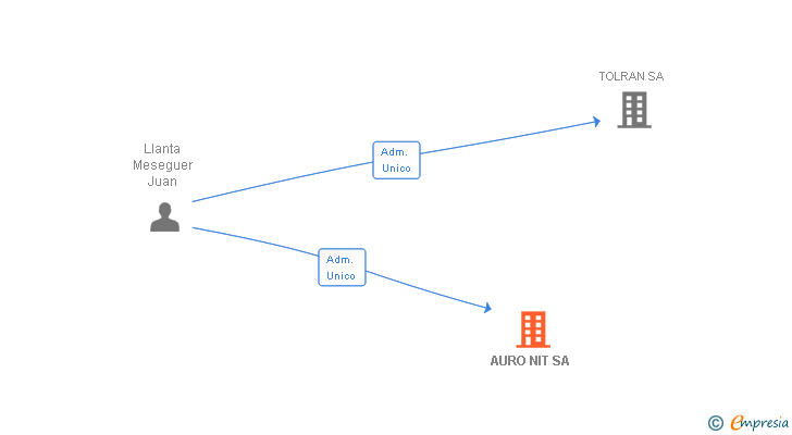 Vinculaciones societarias de AURO NIT SL (EXTINGUIDA)