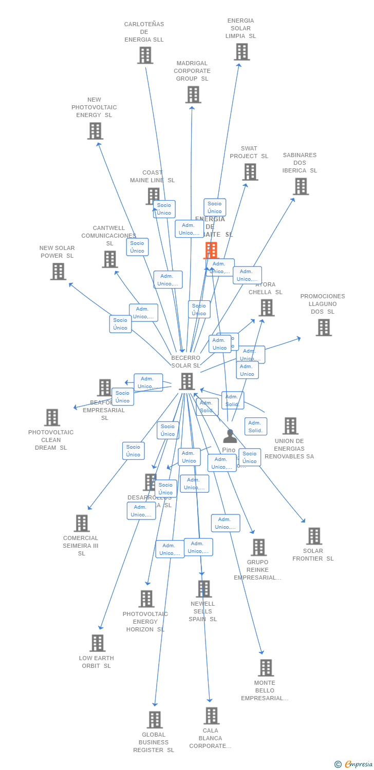 Vinculaciones societarias de ENERGIA DE BOLBAITE SL