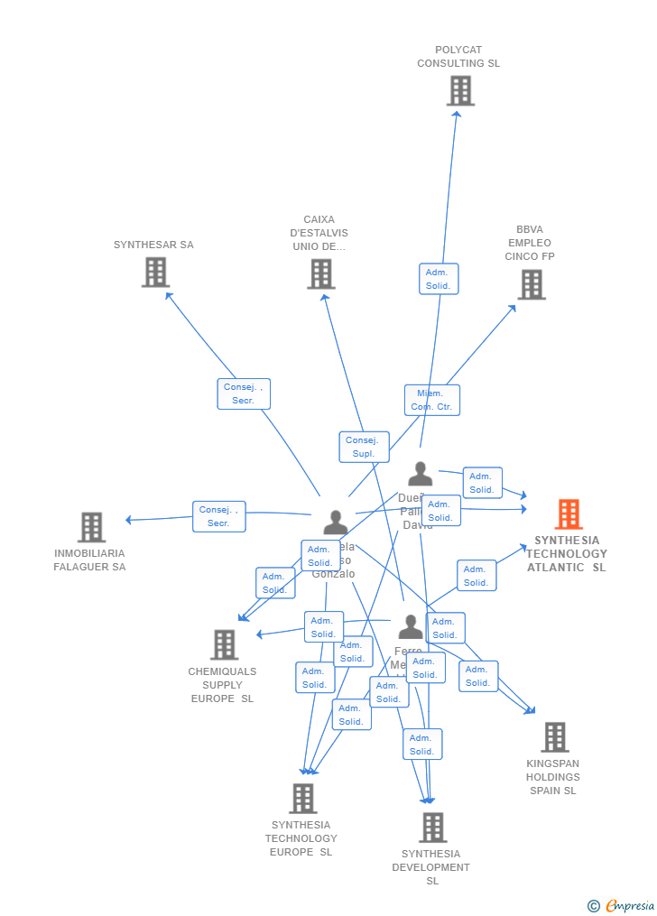 Vinculaciones societarias de SYNTHESIA TECHNOLOGY ATLANTIC SL