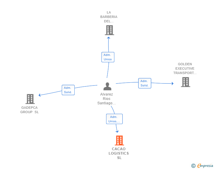 Vinculaciones societarias de CACAO LOGISTICS SL
