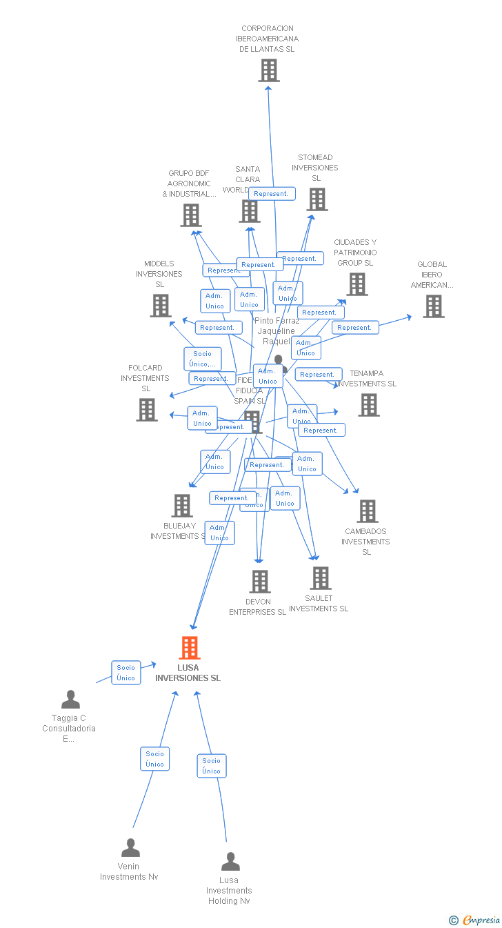Vinculaciones societarias de LUSA INVERSIONES SL