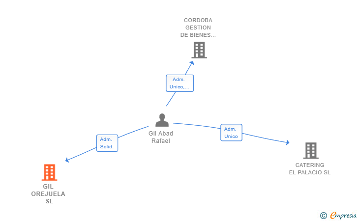 Vinculaciones societarias de GIL OREJUELA SL