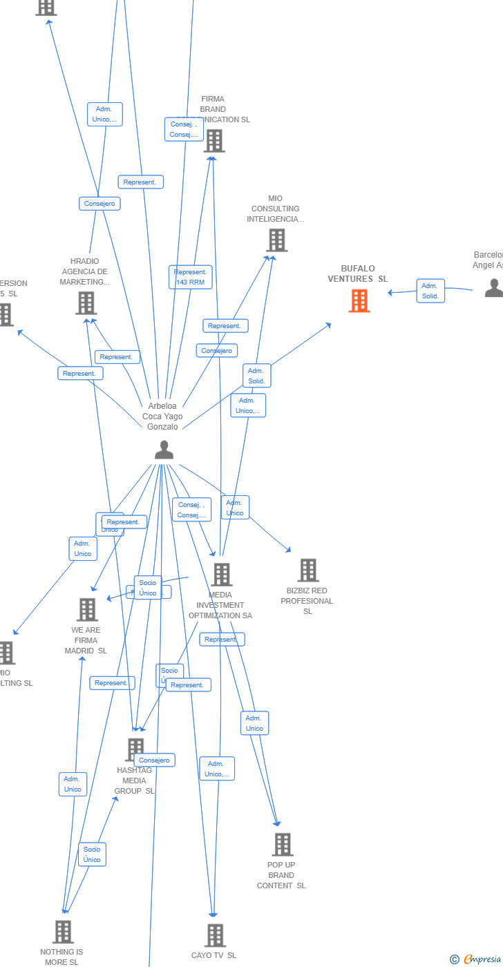 Vinculaciones societarias de BUFALO VENTURES SL