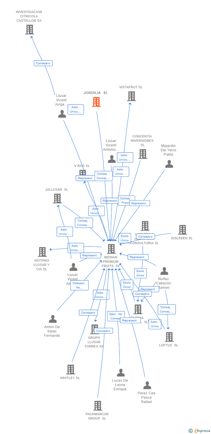 Vinculaciones societarias de JORDILIA SL