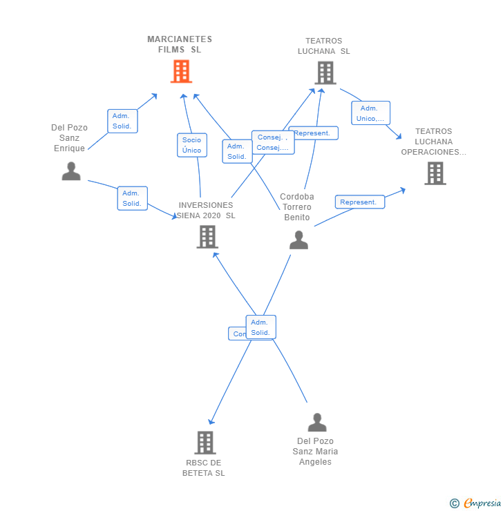 Vinculaciones societarias de MARCIANETES FILMS SL