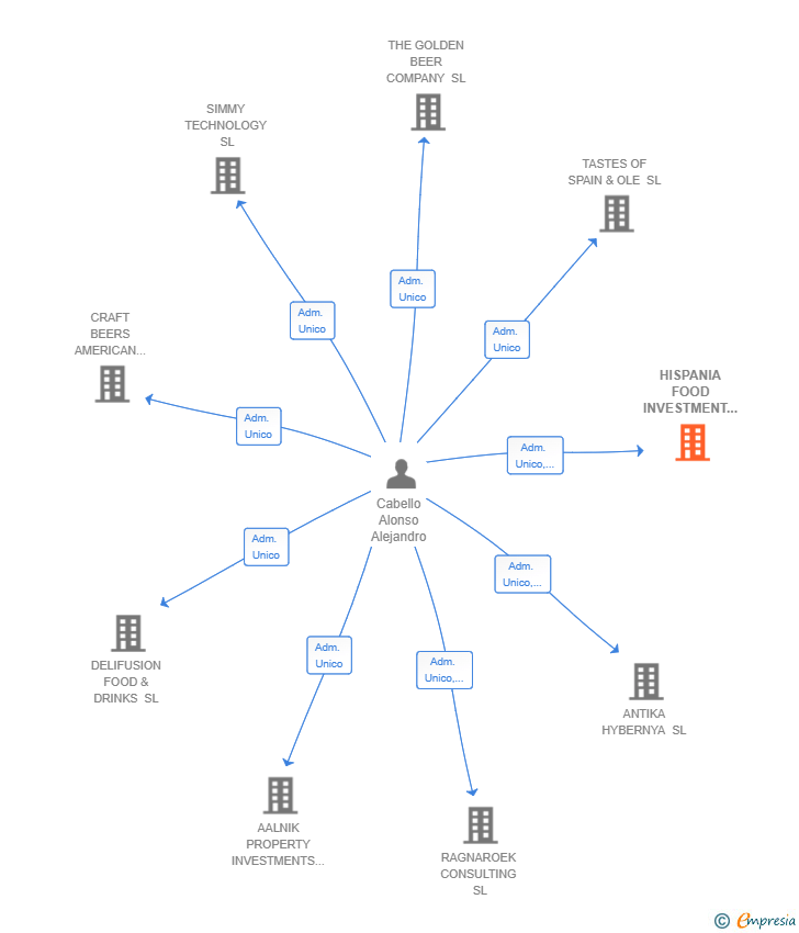 Vinculaciones societarias de HISPANIA FOOD INVESTMENT GROUP SL