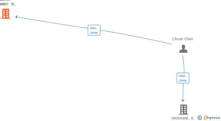 Vinculaciones societarias de MAYA SUMMIT SL