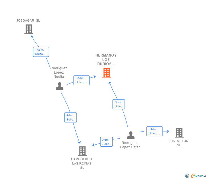 Vinculaciones societarias de HERMANOS LOS RUBIOS AGRICOLA SL