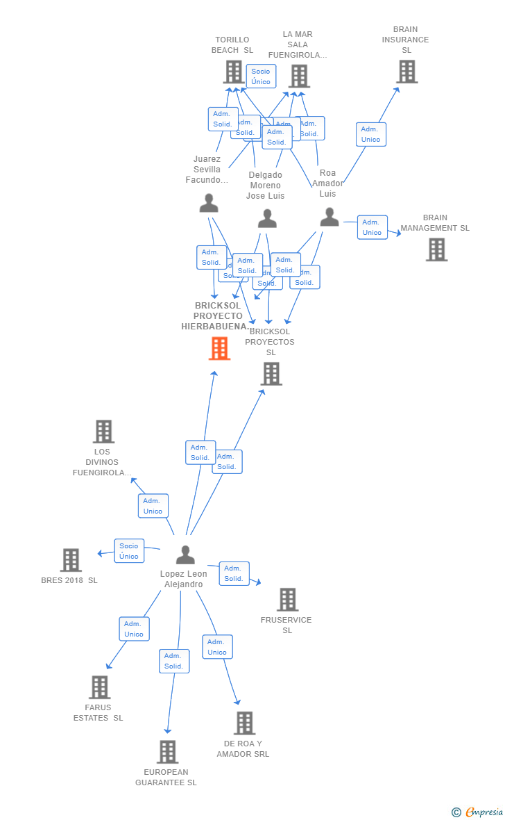 Vinculaciones societarias de BRICKSOL PROYECTO HIERBABUENA SL