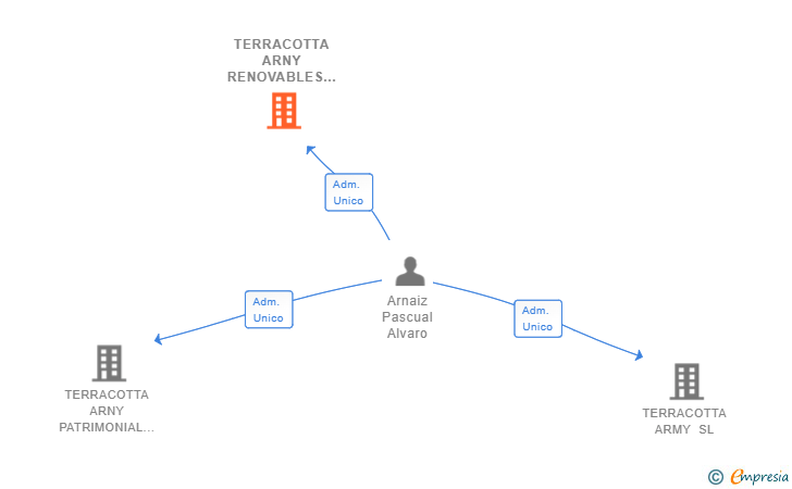 Vinculaciones societarias de TERRACOTTA ARNY RENOVABLES SL