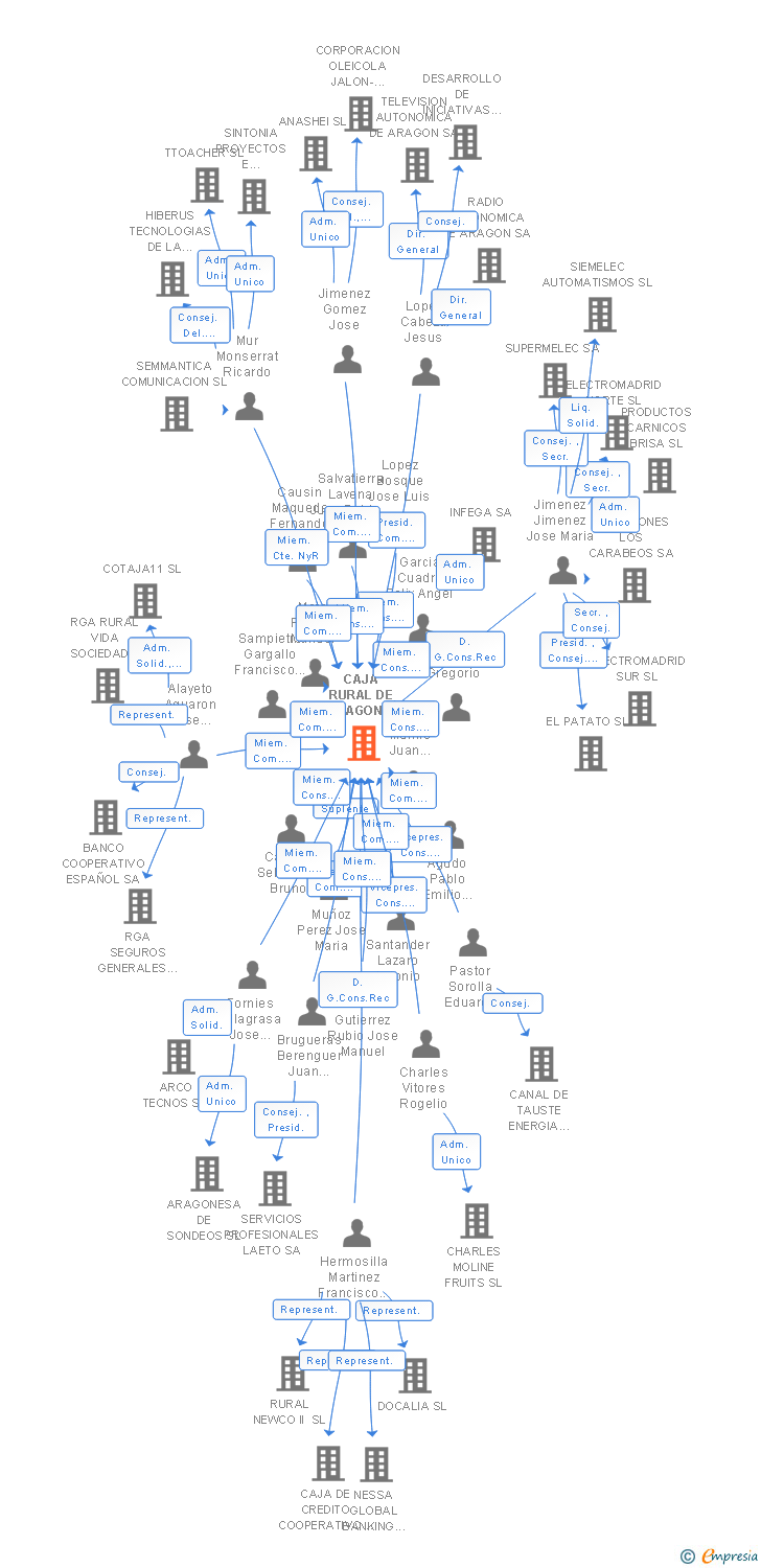 Vinculaciones societarias de CAJA RURAL DE ARAGON SOCIEDAD COOP