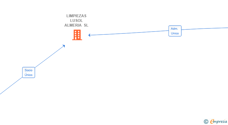 Vinculaciones societarias de LIMPIEZAS LUSOL ALMERIA SL