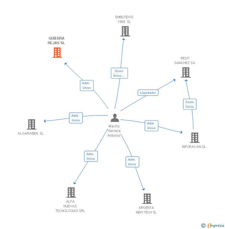 Vinculaciones societarias de QUIEBRA REJAS SL