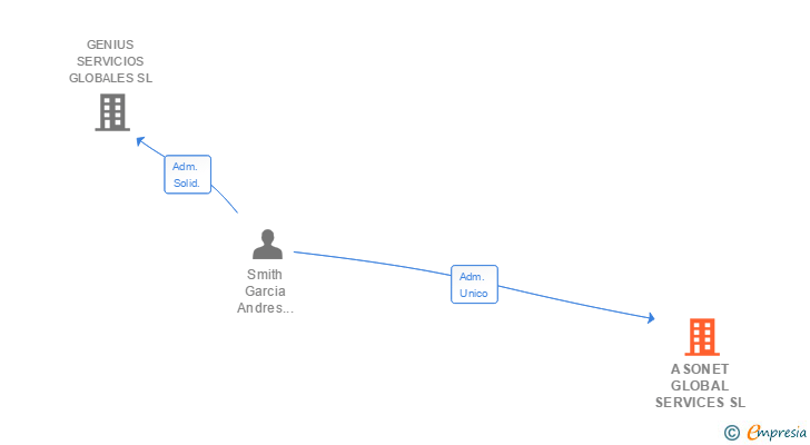 Vinculaciones societarias de ASONET GLOBAL SERVICES SL