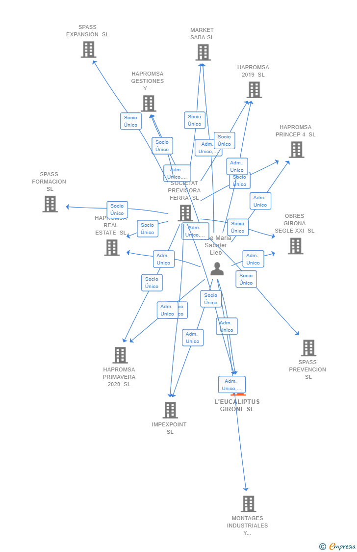 Vinculaciones societarias de L'EUCALIPTUS GIRONI SL