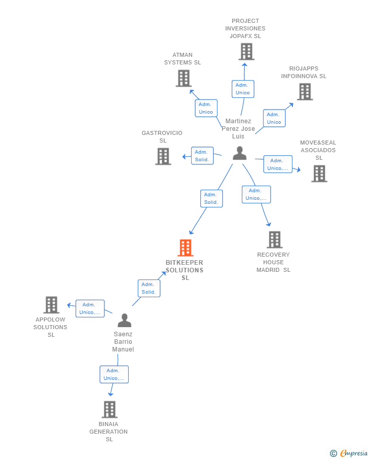 Vinculaciones societarias de BITKEEPER SOLUTIONS SL
