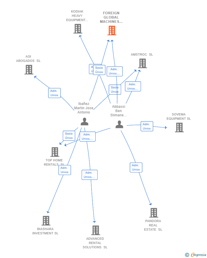 Vinculaciones societarias de FOREIGN GLOBAL MACHINES SL