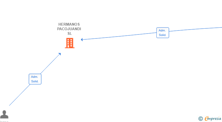 Vinculaciones societarias de HERMANOS PACOJUANDI SL
