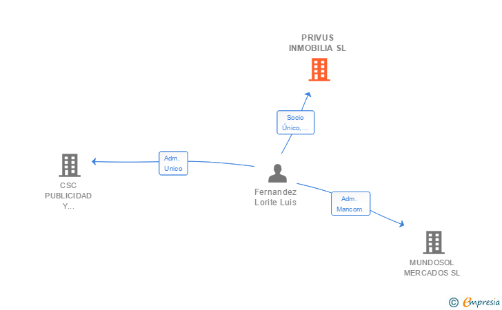 Vinculaciones societarias de PRIVUS INMOBILIA SL