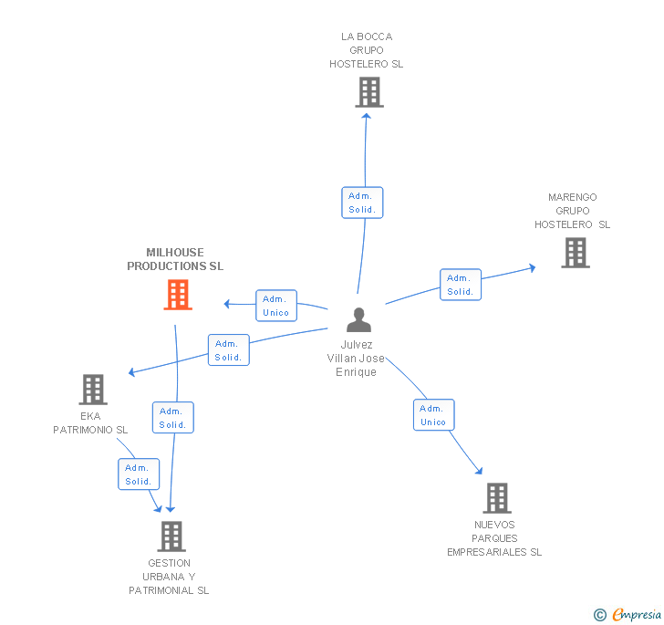 Vinculaciones societarias de MILHOUSE PRODUCTIONS SL