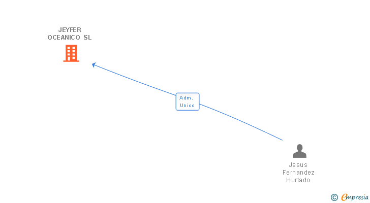 Vinculaciones societarias de JEYFER OCEANICO SL