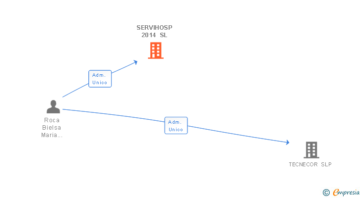 Vinculaciones societarias de SERVIHOSP 2014 SL