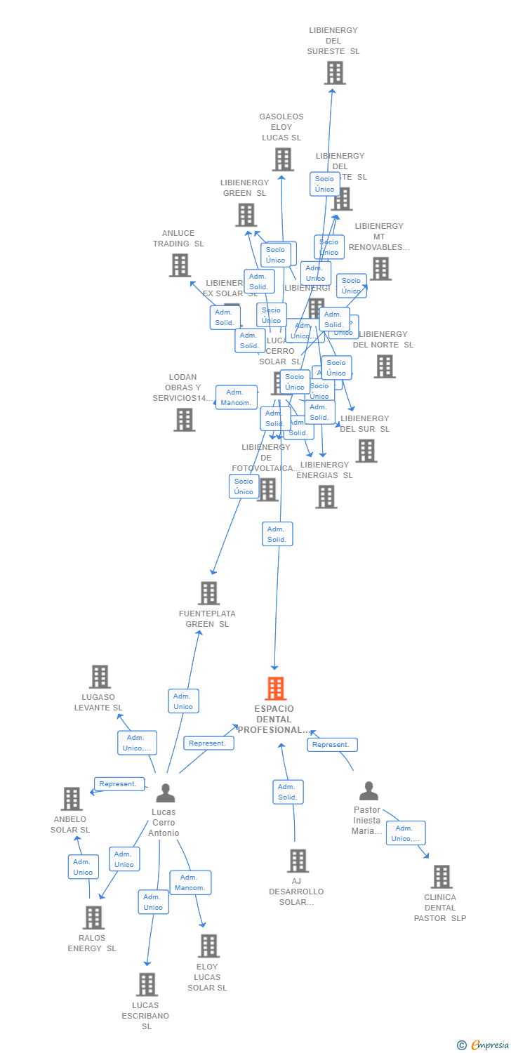 Vinculaciones societarias de ESPACIO DENTAL PROFESIONAL SL