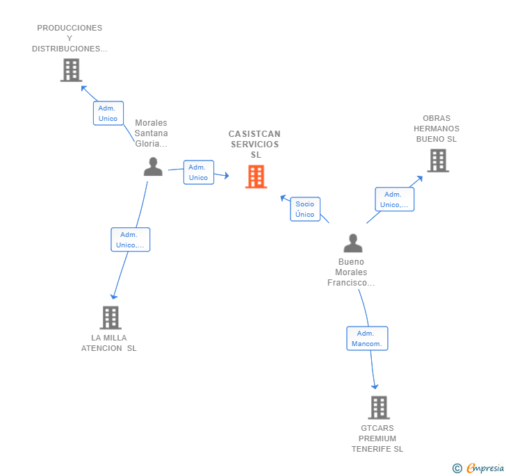 Vinculaciones societarias de CASISTCAN SERVICIOS SL