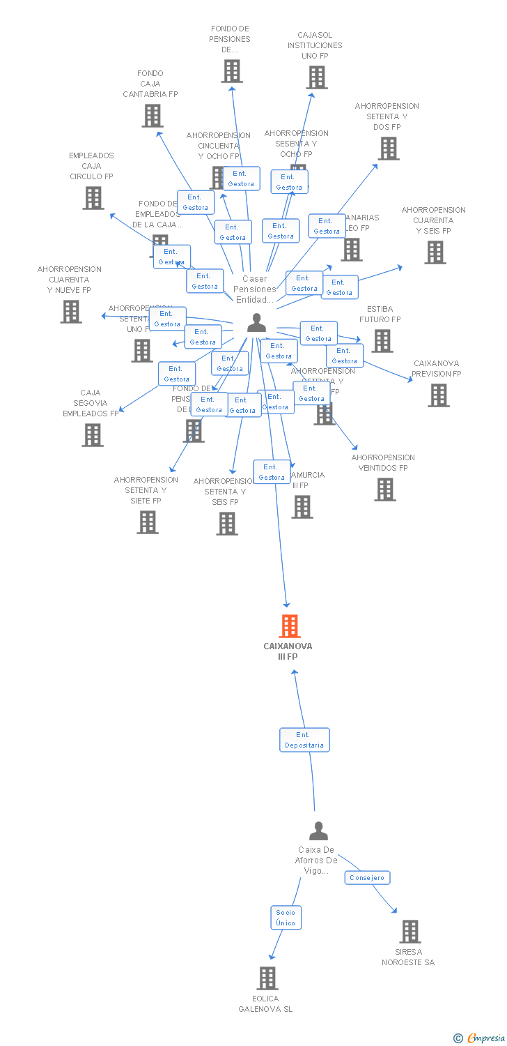 Vinculaciones societarias de CAIXANOVA III FP