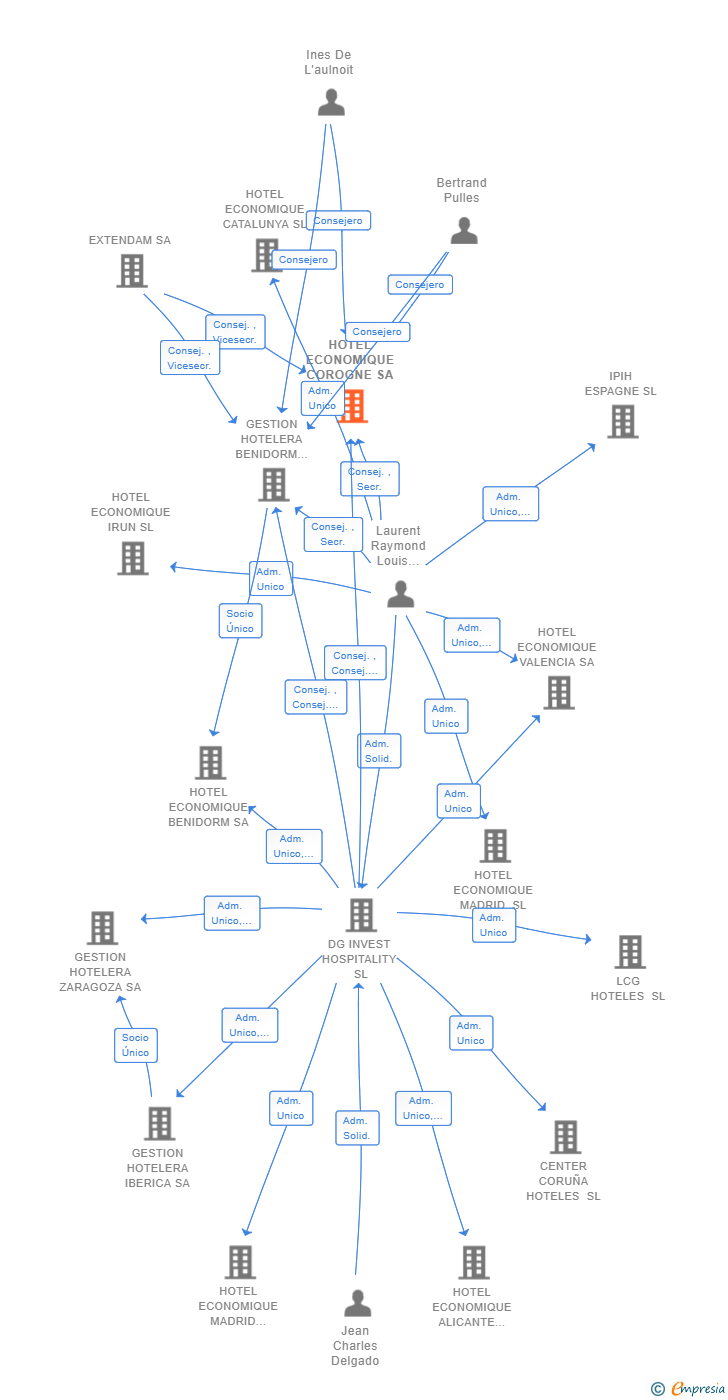 Vinculaciones societarias de HOTEL ECONOMIQUE COROGNE SA