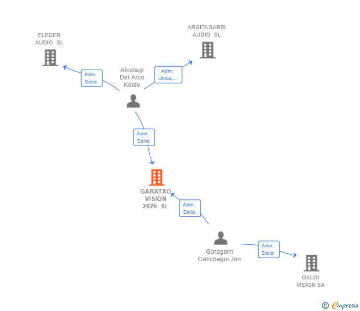 Vinculaciones societarias de GARATXO VISION 2020 SL