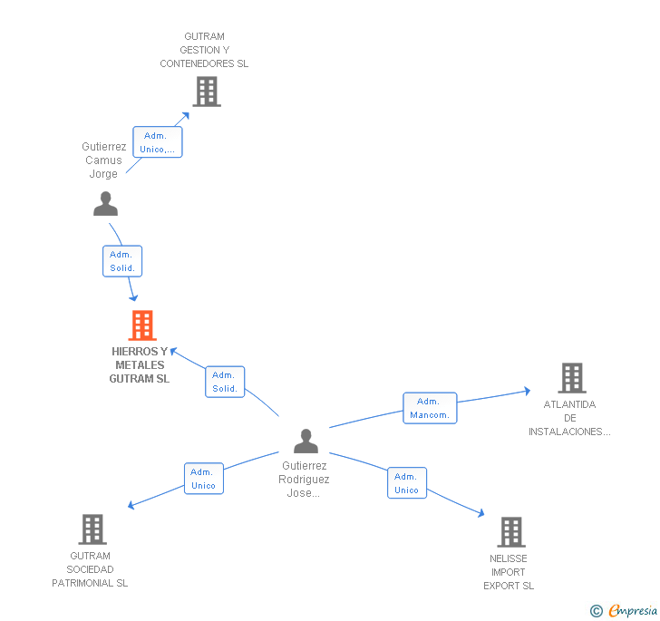 Vinculaciones societarias de HIERROS Y METALES GUTRAM SL