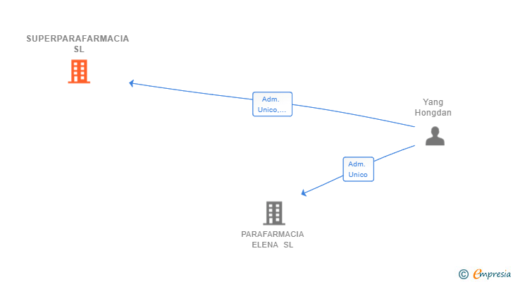 Vinculaciones societarias de SUPERPARAFARMACIA SL