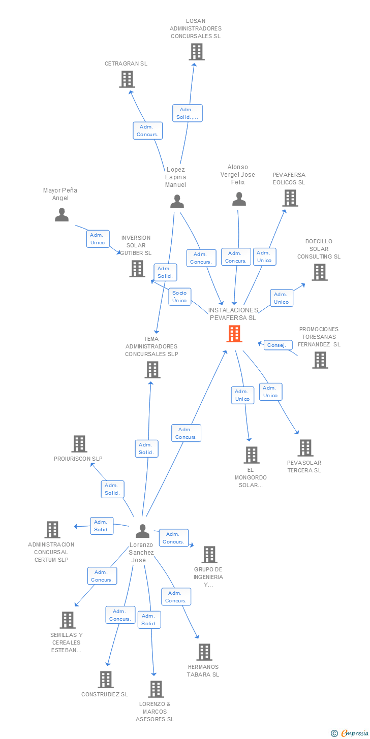 Vinculaciones societarias de INSTALACIONES PEVAFERSA SL