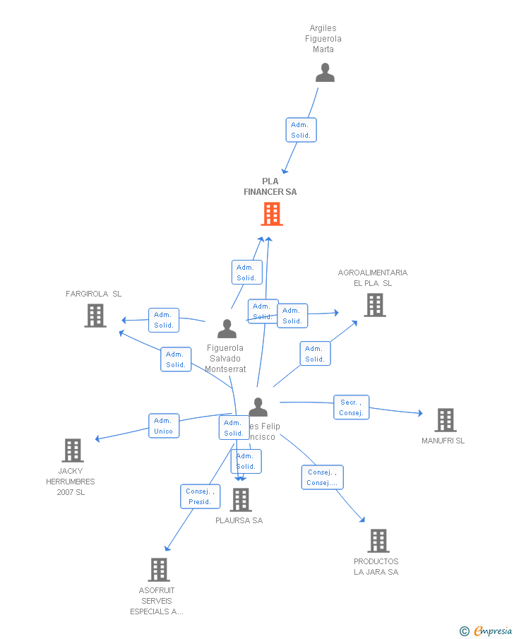Vinculaciones societarias de PLA FINANCER SA
