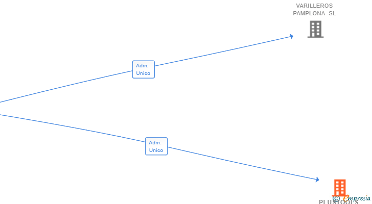 Vinculaciones societarias de PLUSTOOLS SL