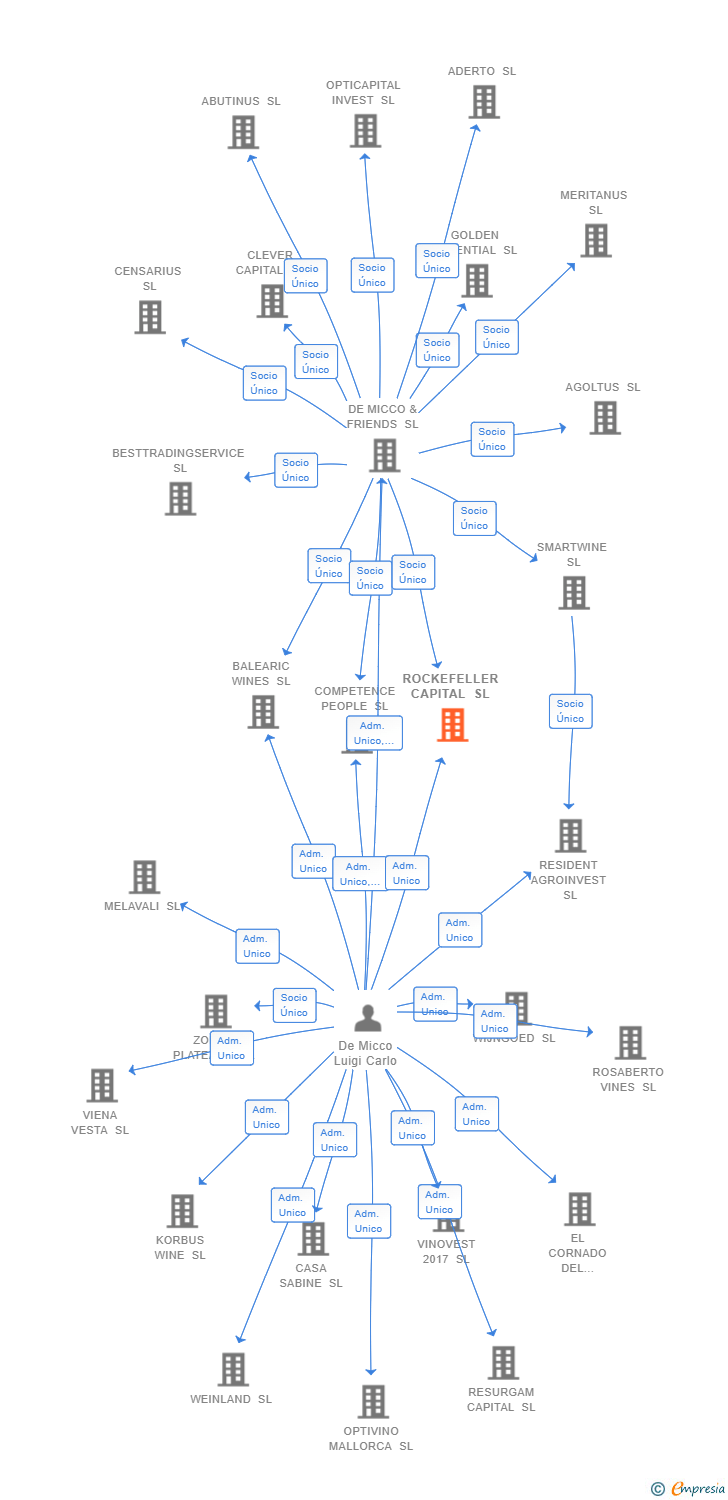 Vinculaciones societarias de ROCKEFELLER CAPITAL SL