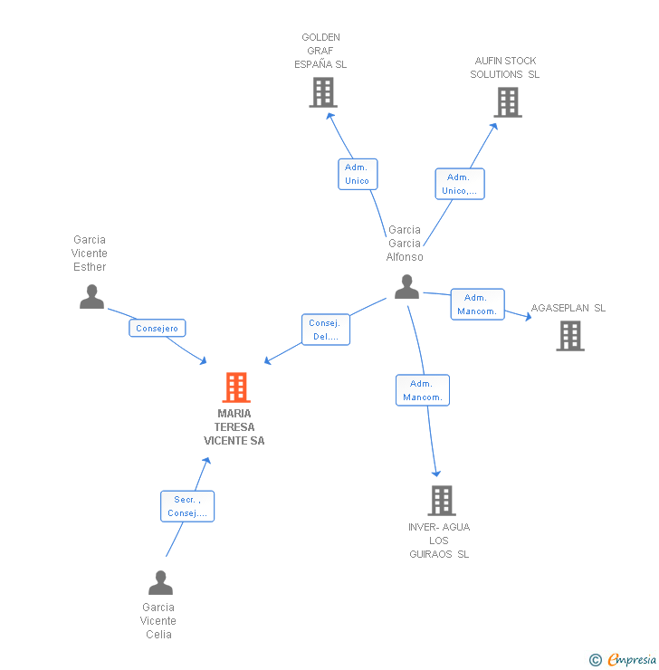 Vinculaciones societarias de MARIA TERESA VICENTE SA