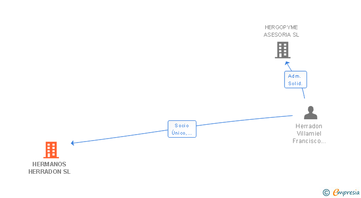 Vinculaciones societarias de HERMANOS HERRADON SL