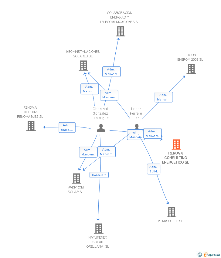 Vinculaciones societarias de RENOVA CONSULTING ENERGETICO SL