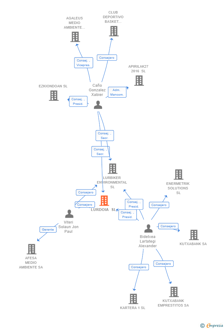 Vinculaciones societarias de LURDOIA SL