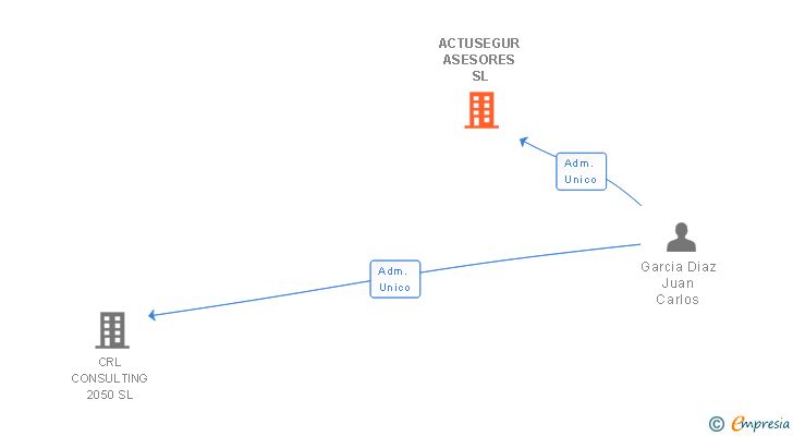 Vinculaciones societarias de ACTUSEGUR ASESORES SL